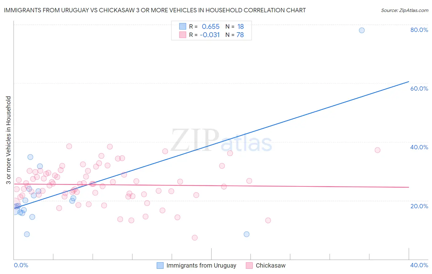 Immigrants from Uruguay vs Chickasaw 3 or more Vehicles in Household