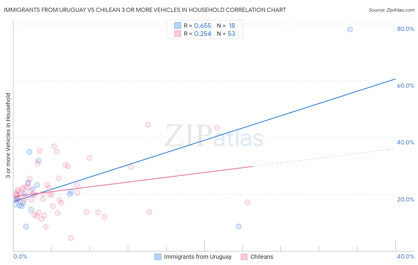 Immigrants from Uruguay vs Chilean 3 or more Vehicles in Household