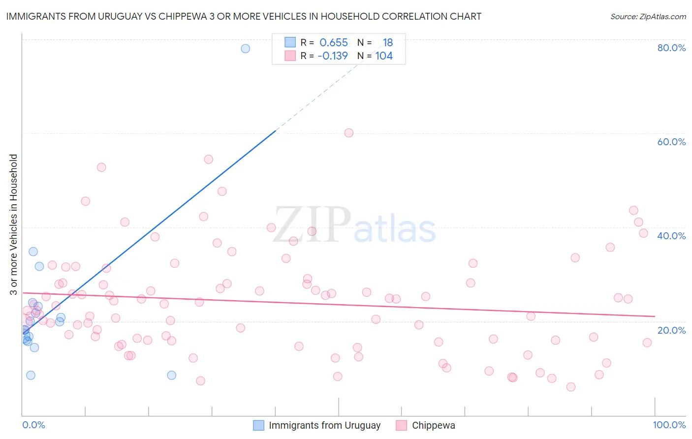 Immigrants from Uruguay vs Chippewa 3 or more Vehicles in Household