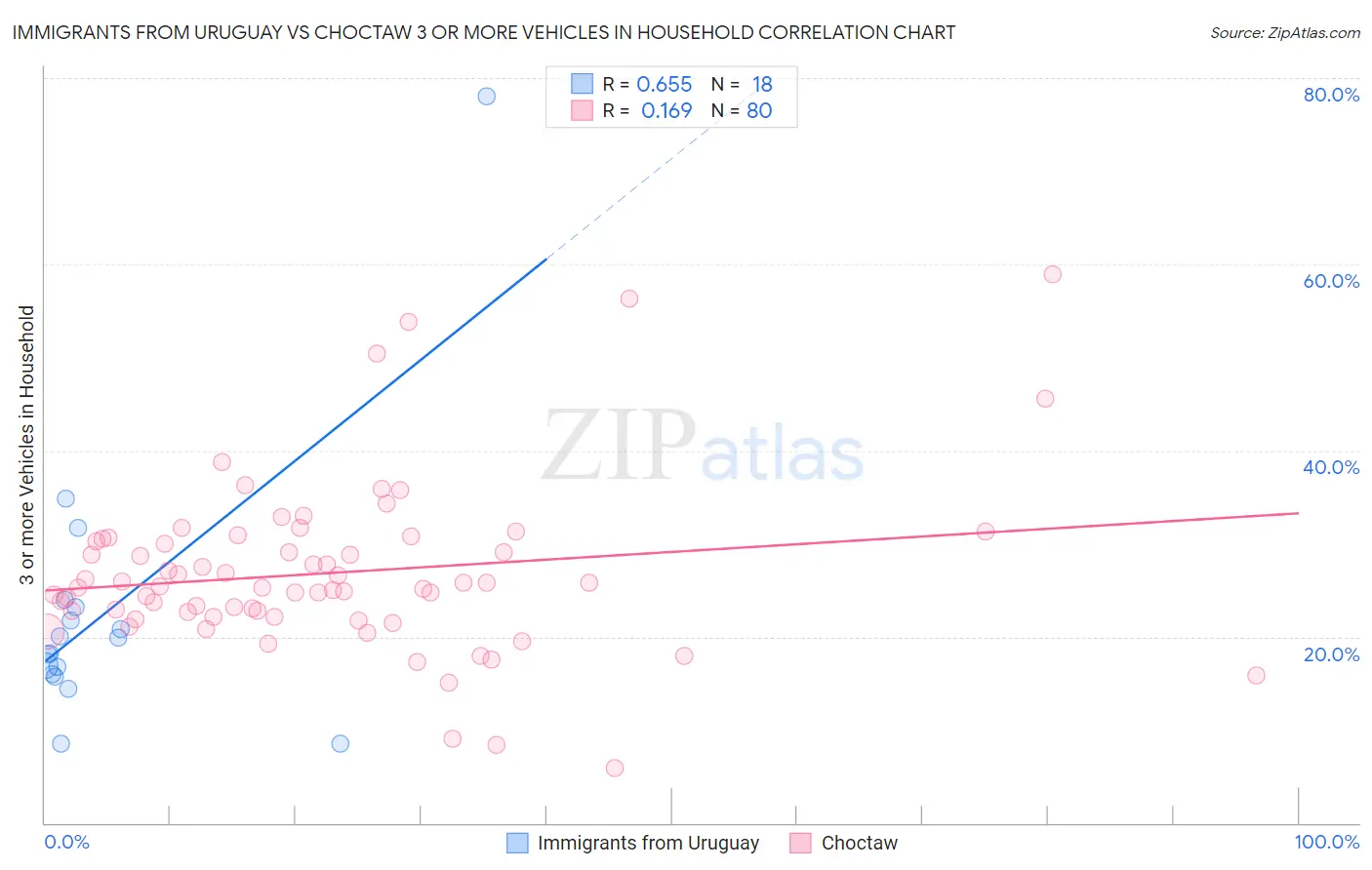 Immigrants from Uruguay vs Choctaw 3 or more Vehicles in Household