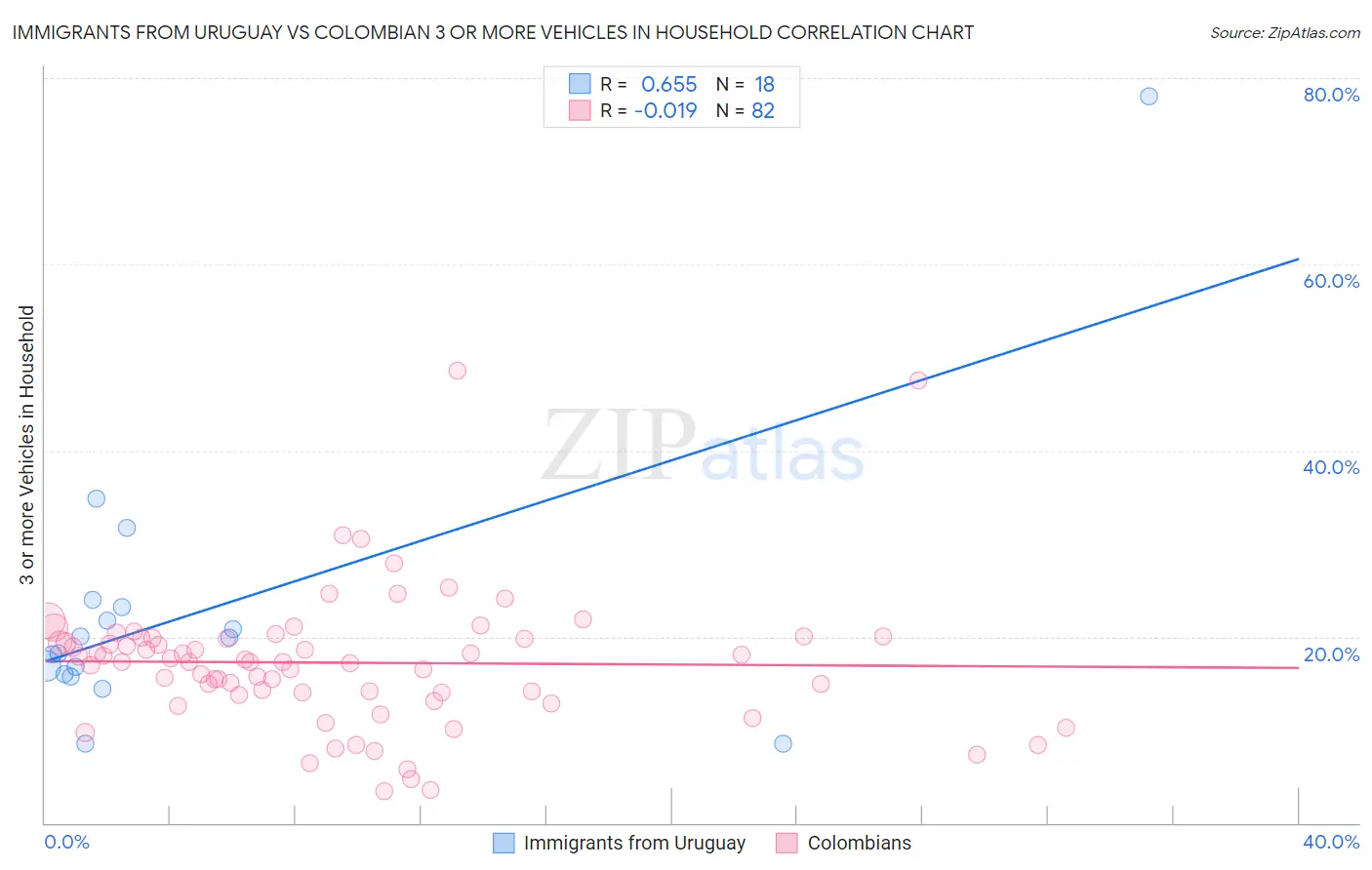 Immigrants from Uruguay vs Colombian 3 or more Vehicles in Household