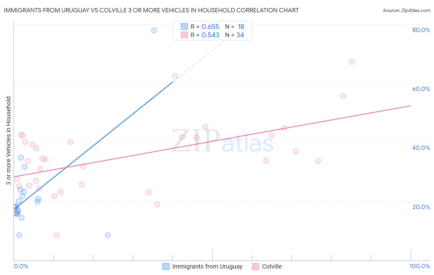 Immigrants from Uruguay vs Colville 3 or more Vehicles in Household