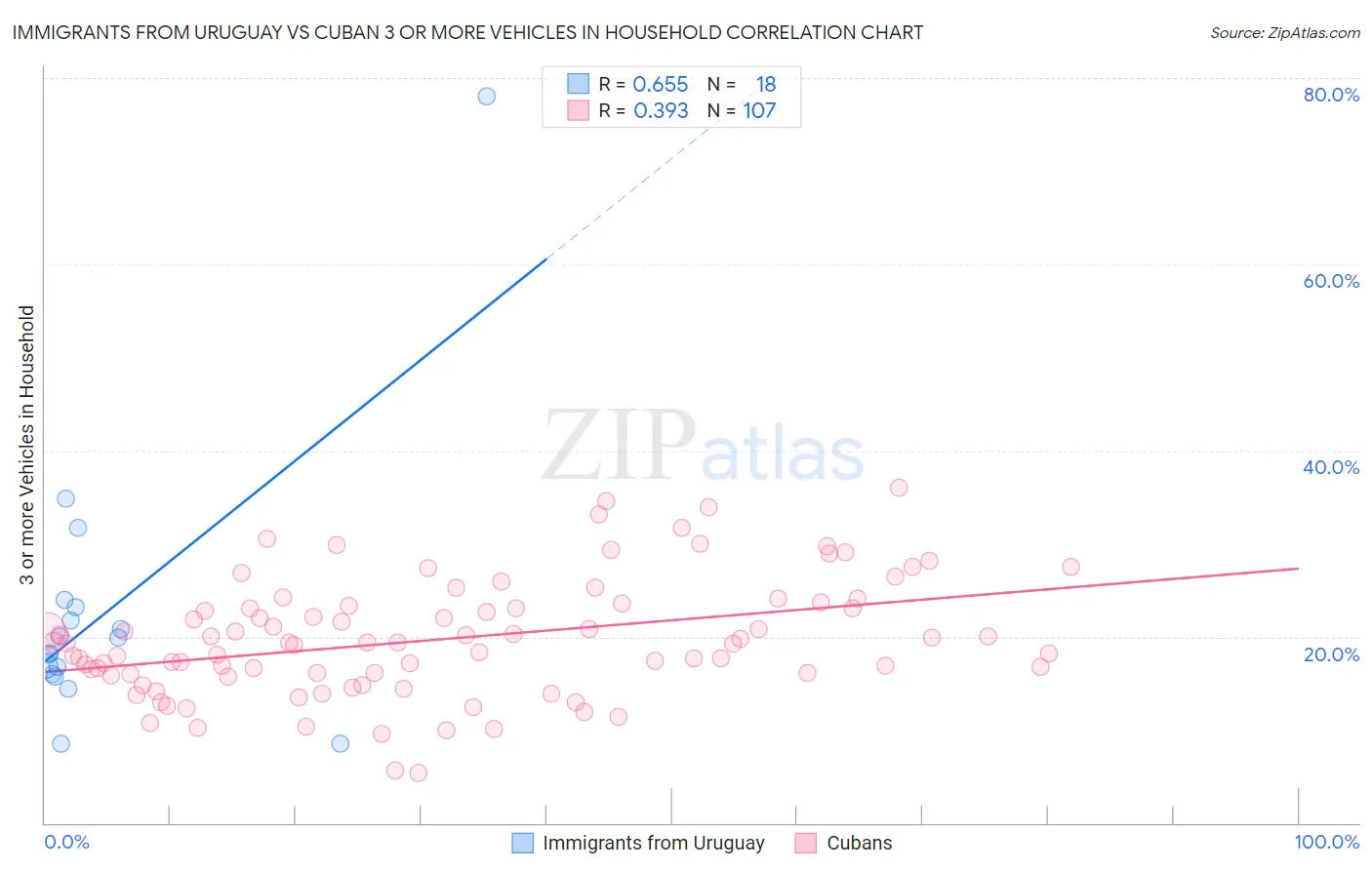 Immigrants from Uruguay vs Cuban 3 or more Vehicles in Household