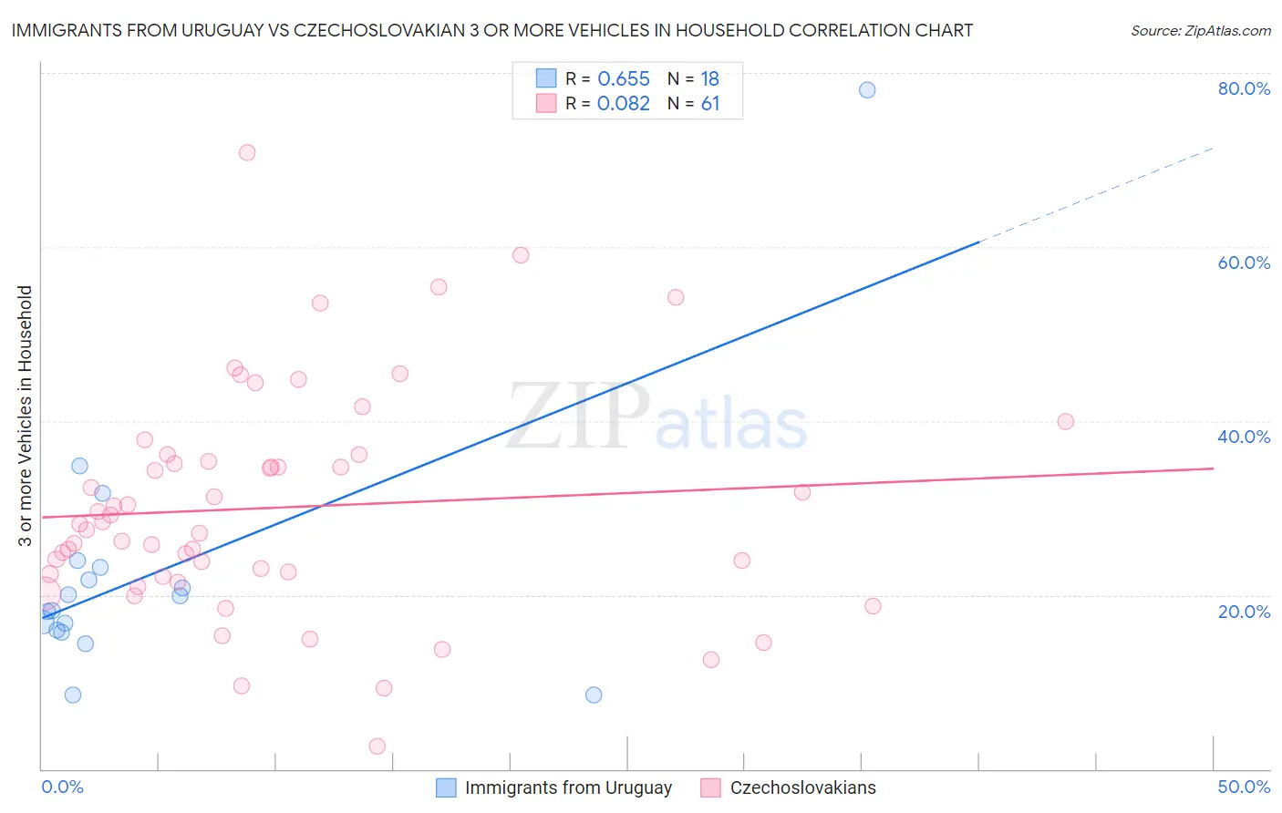 Immigrants from Uruguay vs Czechoslovakian 3 or more Vehicles in Household