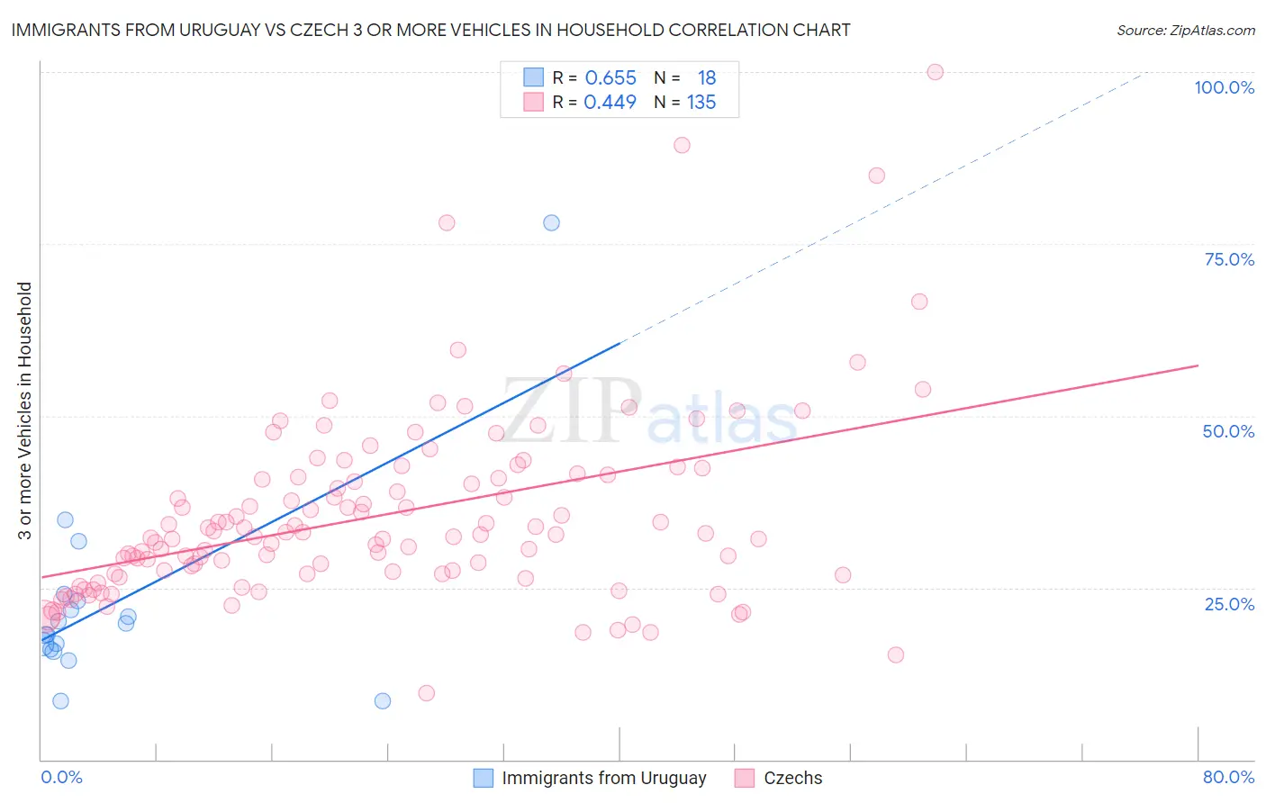 Immigrants from Uruguay vs Czech 3 or more Vehicles in Household