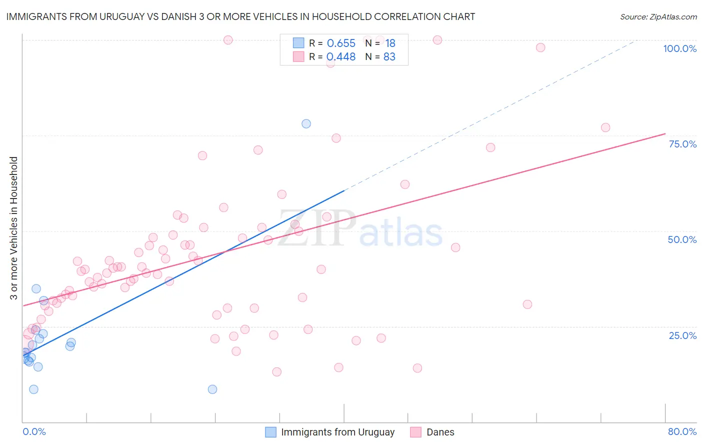 Immigrants from Uruguay vs Danish 3 or more Vehicles in Household
