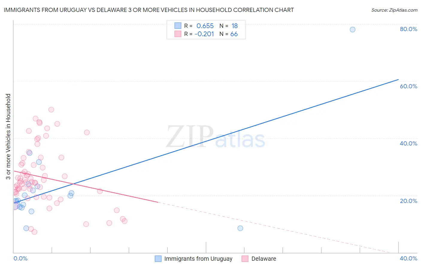 Immigrants from Uruguay vs Delaware 3 or more Vehicles in Household