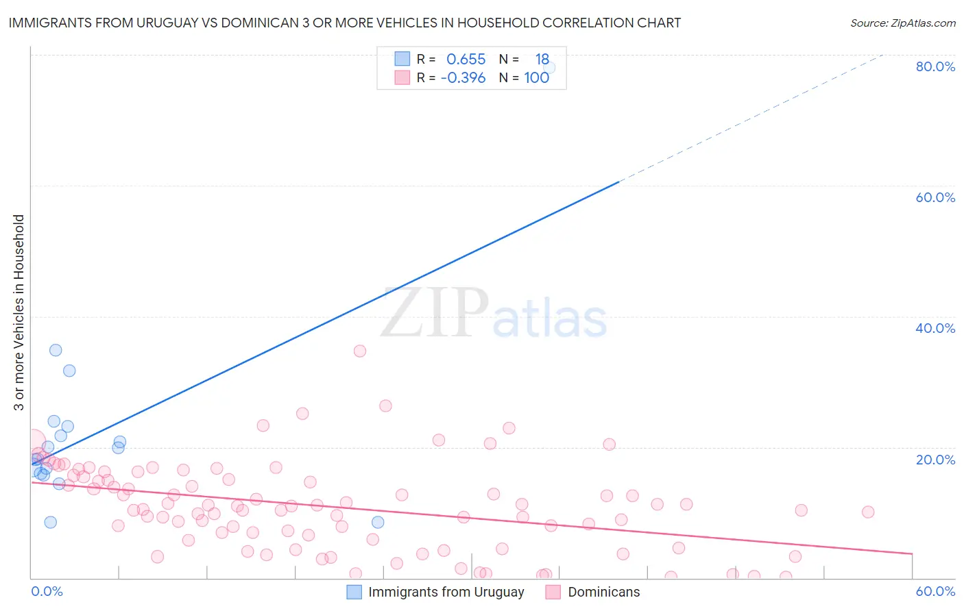 Immigrants from Uruguay vs Dominican 3 or more Vehicles in Household