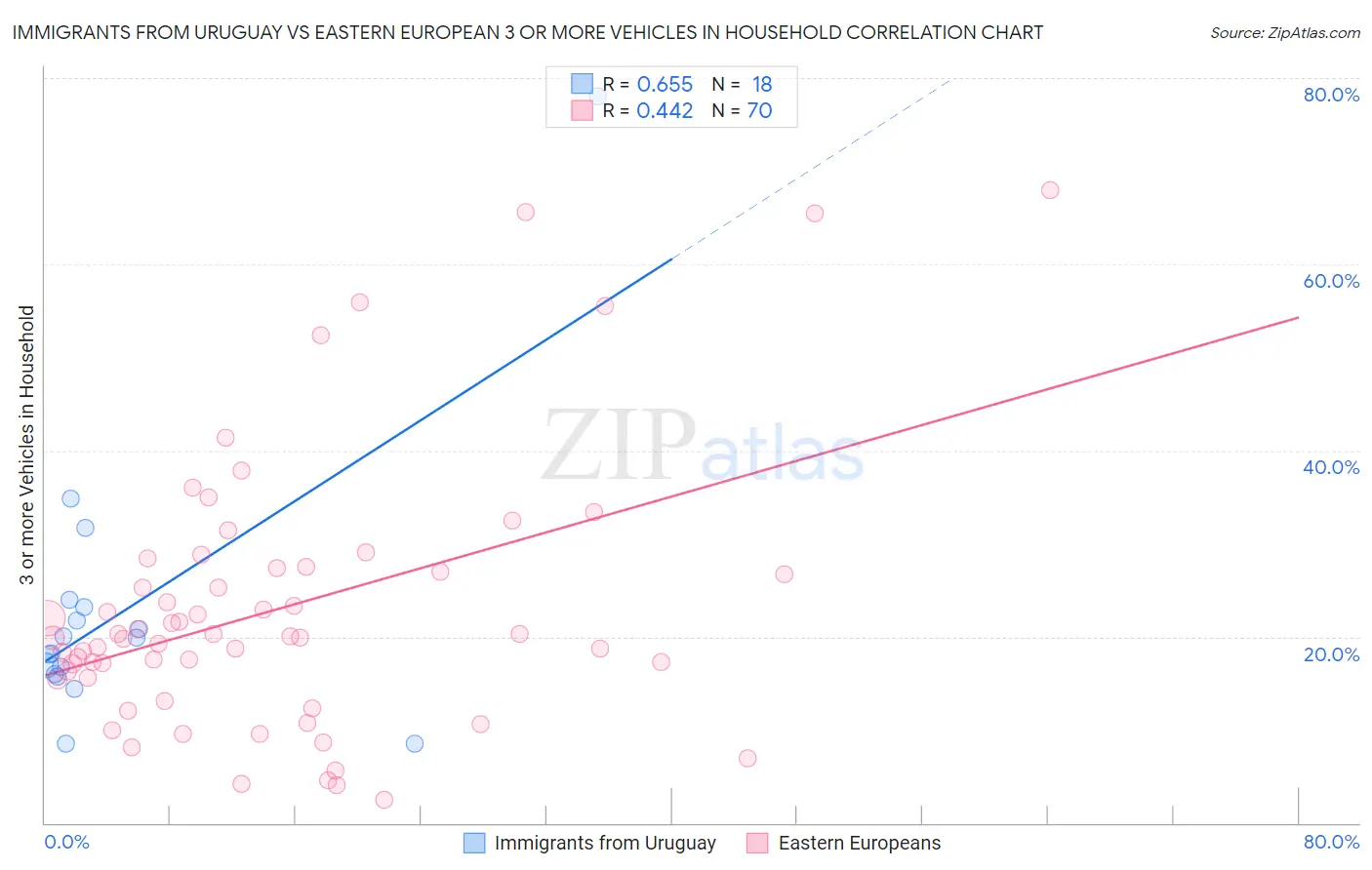Immigrants from Uruguay vs Eastern European 3 or more Vehicles in Household