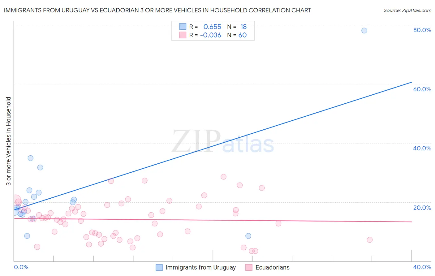 Immigrants from Uruguay vs Ecuadorian 3 or more Vehicles in Household