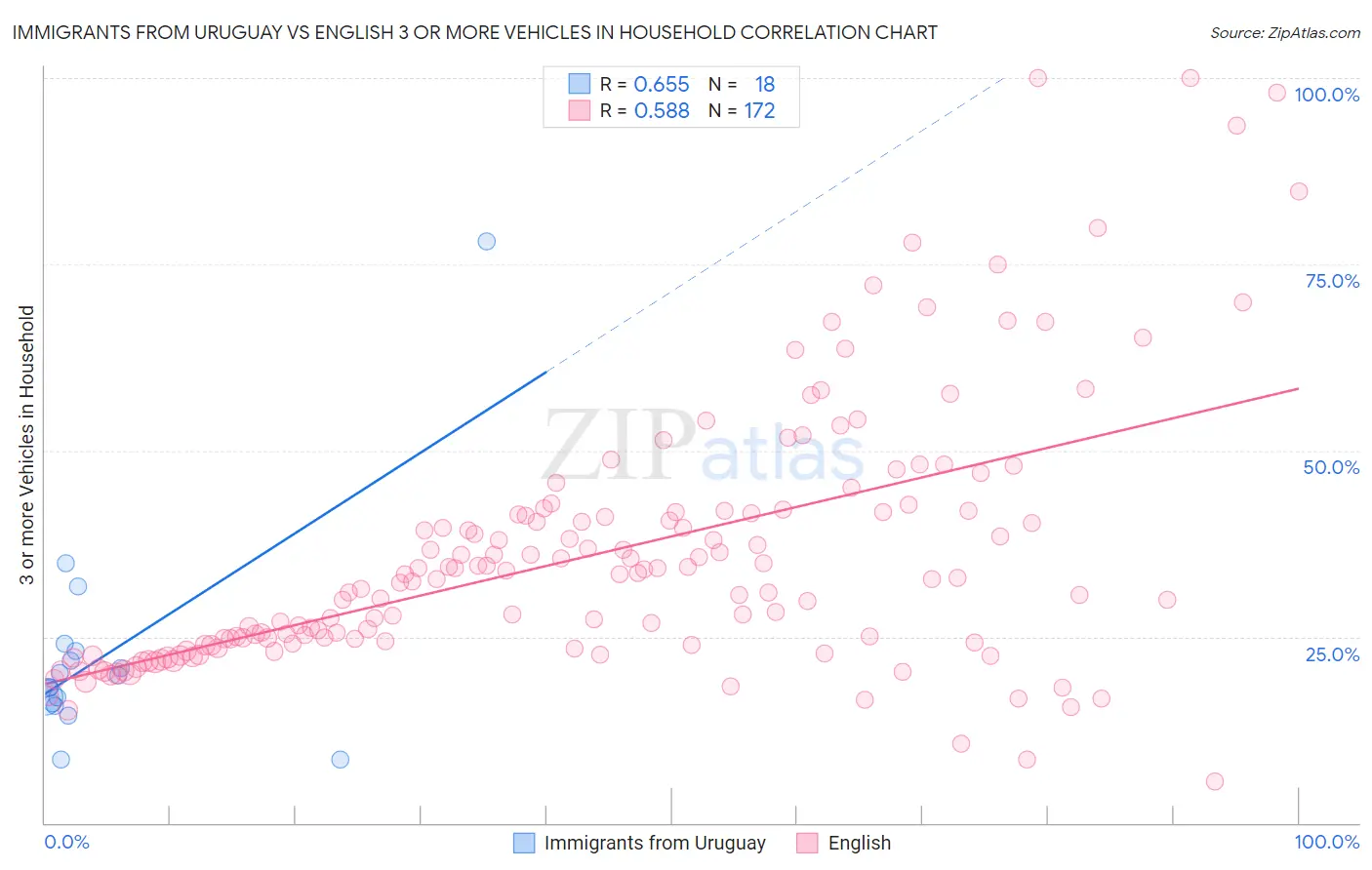 Immigrants from Uruguay vs English 3 or more Vehicles in Household