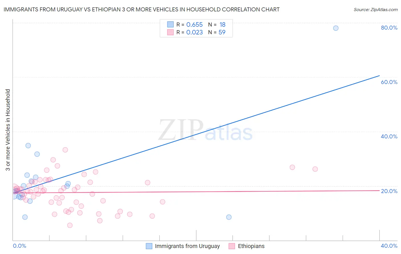 Immigrants from Uruguay vs Ethiopian 3 or more Vehicles in Household