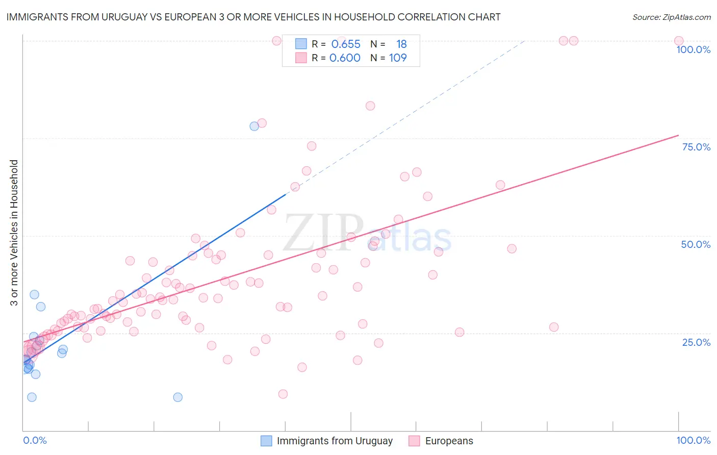 Immigrants from Uruguay vs European 3 or more Vehicles in Household