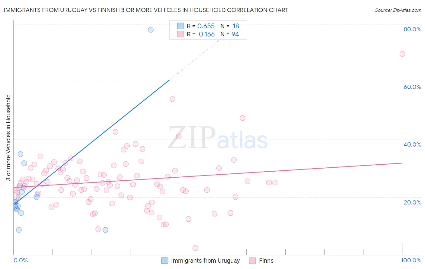 Immigrants from Uruguay vs Finnish 3 or more Vehicles in Household