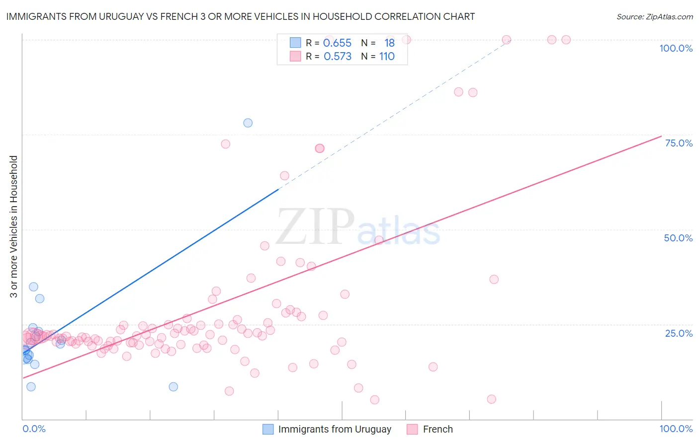 Immigrants from Uruguay vs French 3 or more Vehicles in Household
