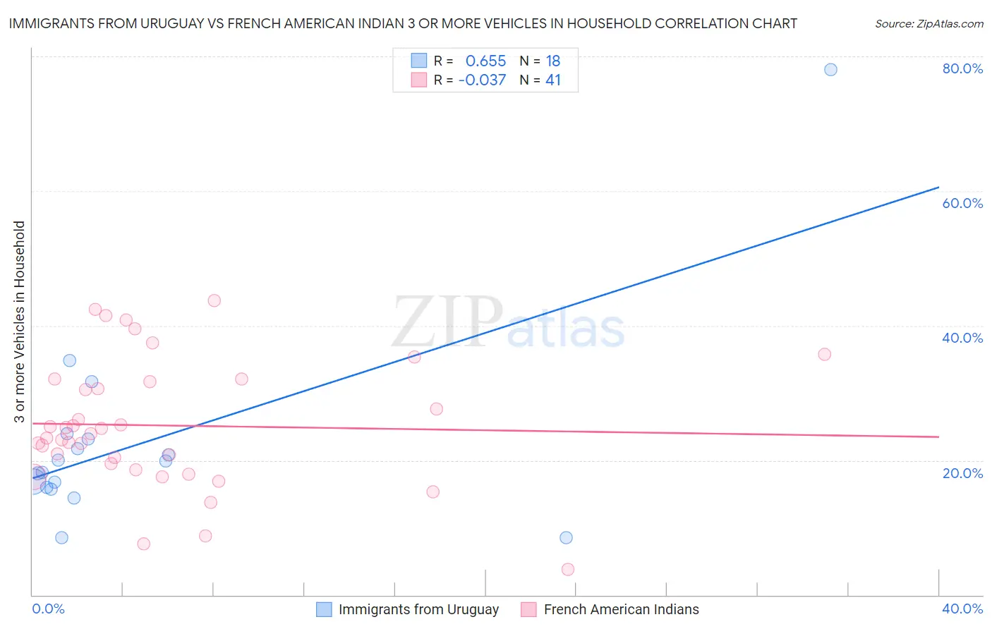 Immigrants from Uruguay vs French American Indian 3 or more Vehicles in Household