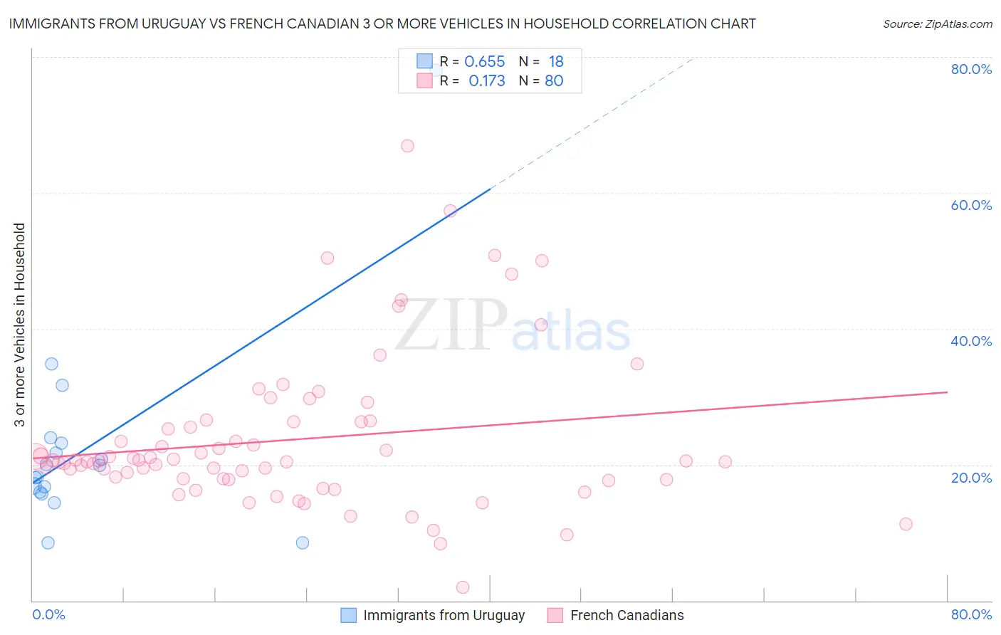 Immigrants from Uruguay vs French Canadian 3 or more Vehicles in Household