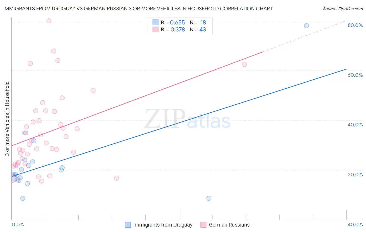 Immigrants from Uruguay vs German Russian 3 or more Vehicles in Household