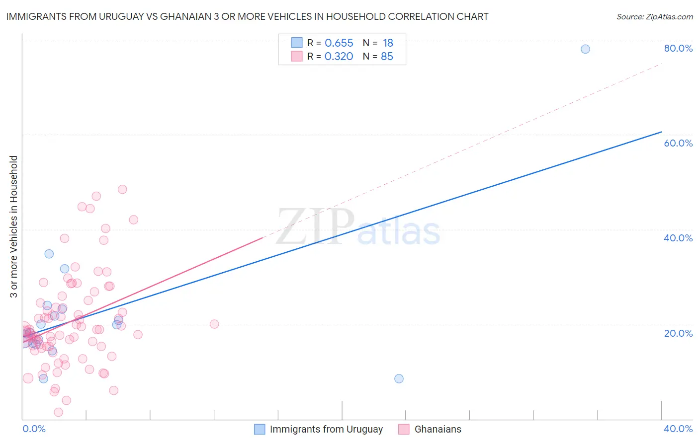 Immigrants from Uruguay vs Ghanaian 3 or more Vehicles in Household