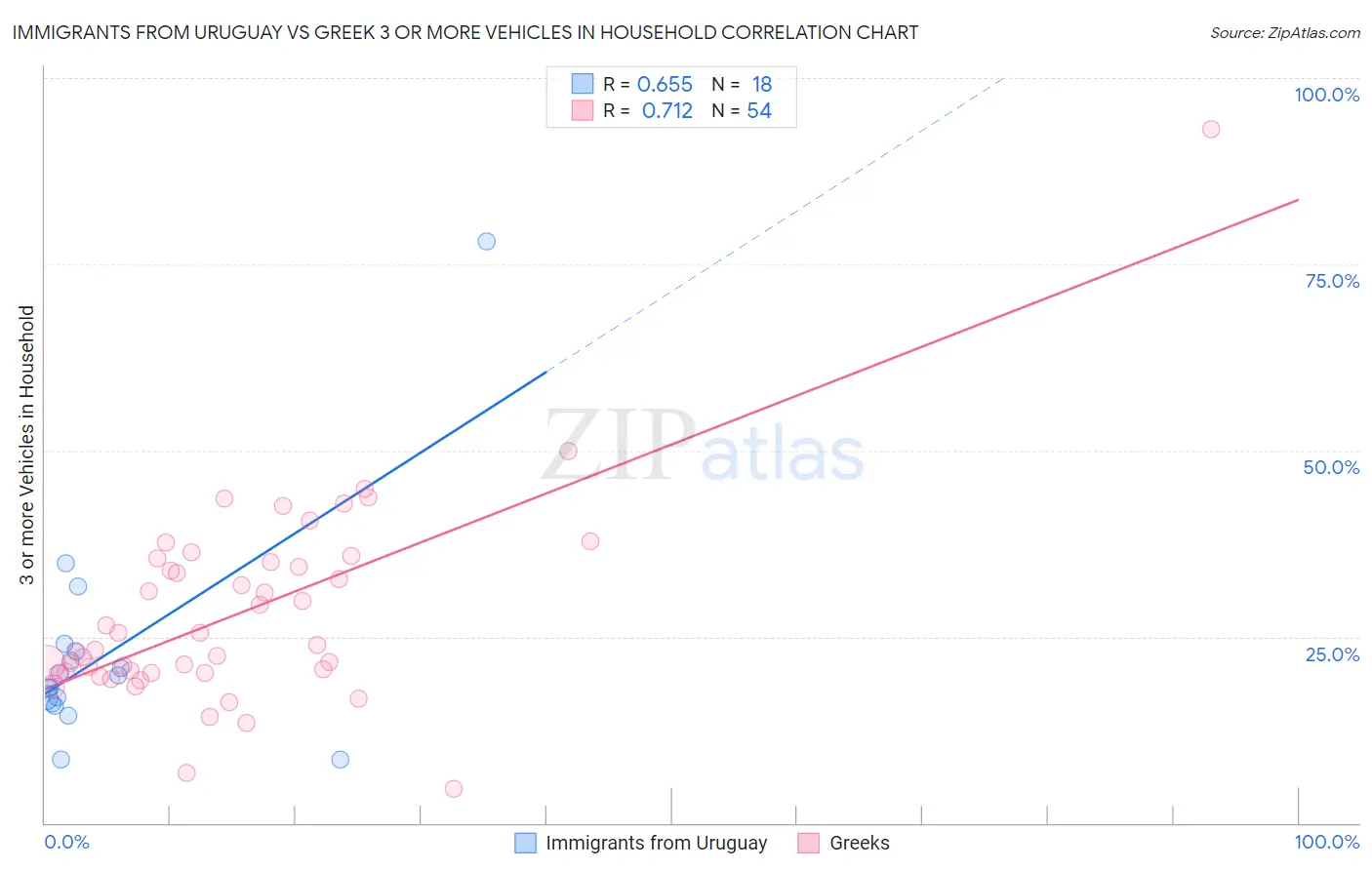 Immigrants from Uruguay vs Greek 3 or more Vehicles in Household
