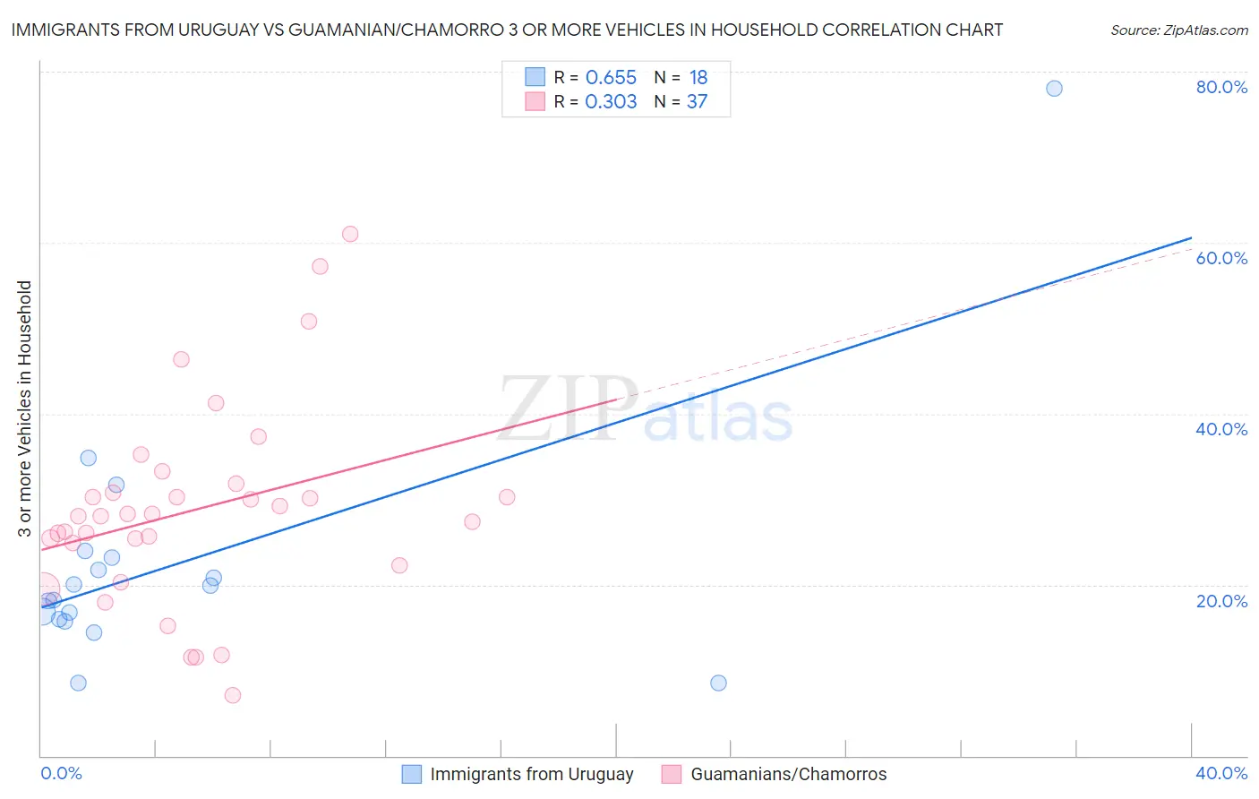 Immigrants from Uruguay vs Guamanian/Chamorro 3 or more Vehicles in Household