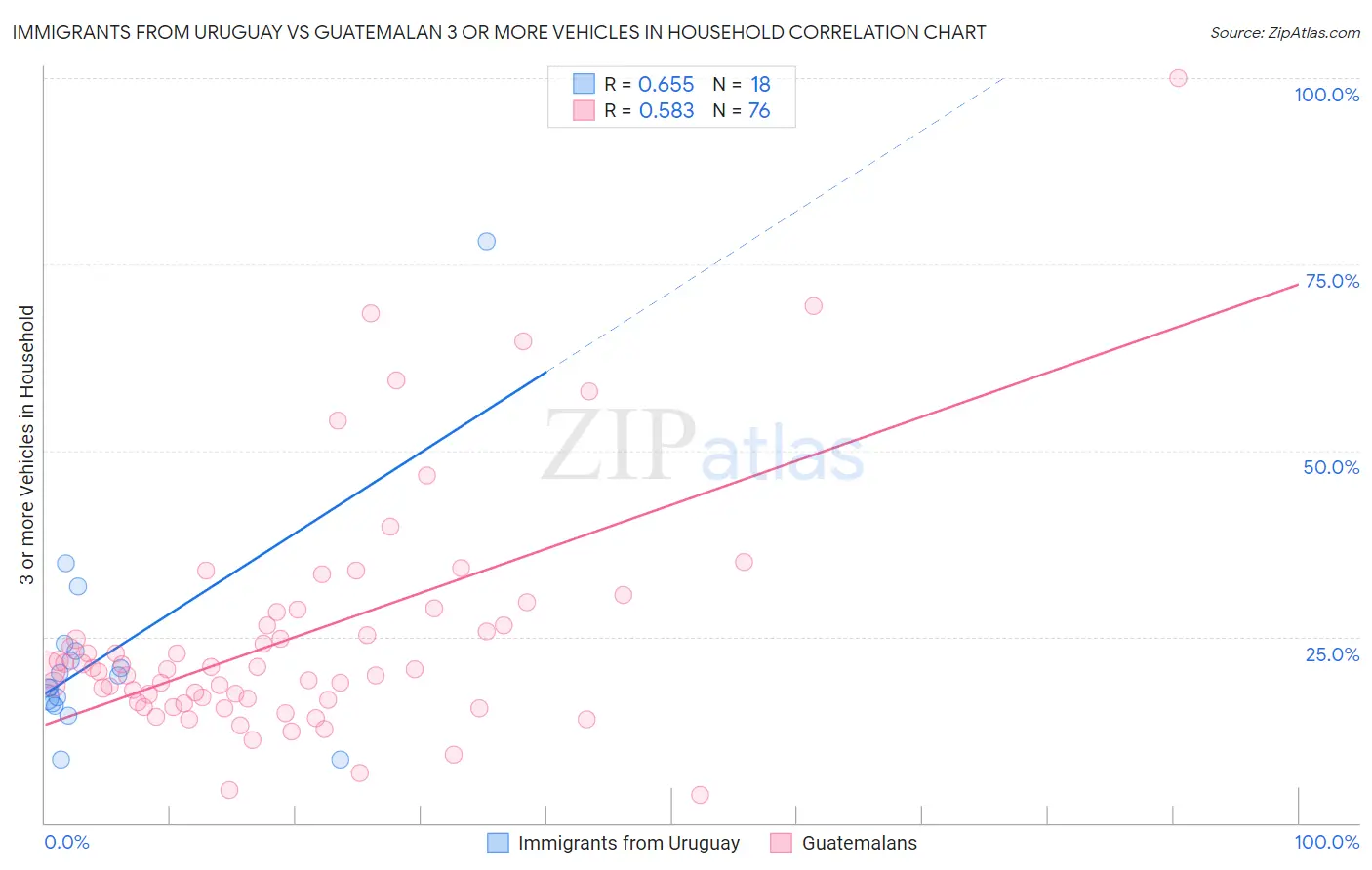 Immigrants from Uruguay vs Guatemalan 3 or more Vehicles in Household