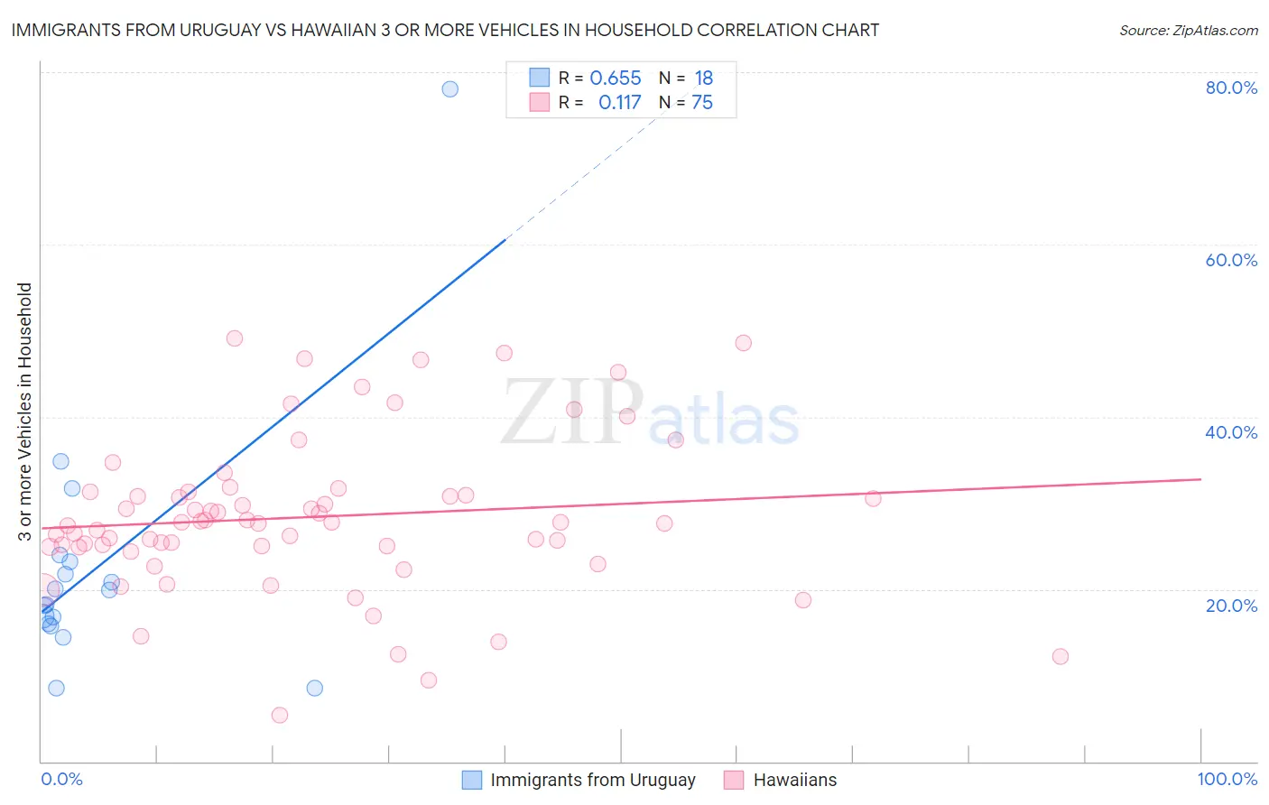 Immigrants from Uruguay vs Hawaiian 3 or more Vehicles in Household