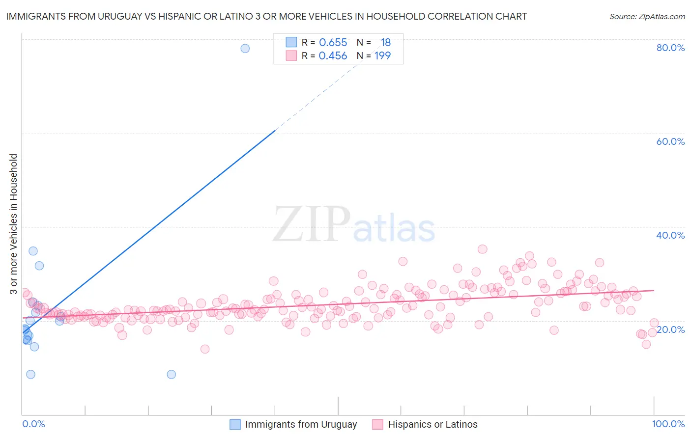 Immigrants from Uruguay vs Hispanic or Latino 3 or more Vehicles in Household