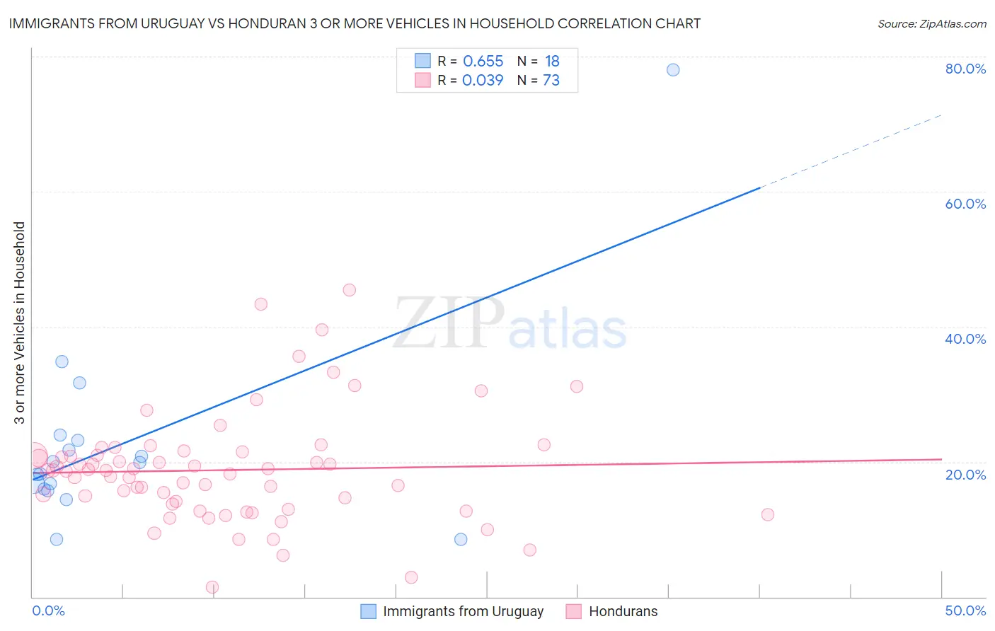 Immigrants from Uruguay vs Honduran 3 or more Vehicles in Household