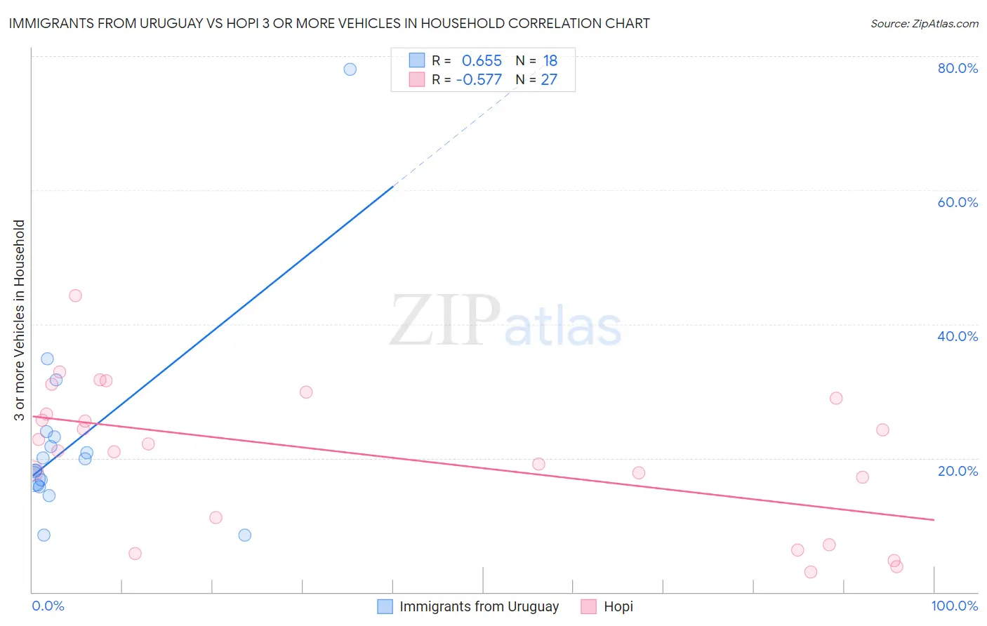 Immigrants from Uruguay vs Hopi 3 or more Vehicles in Household