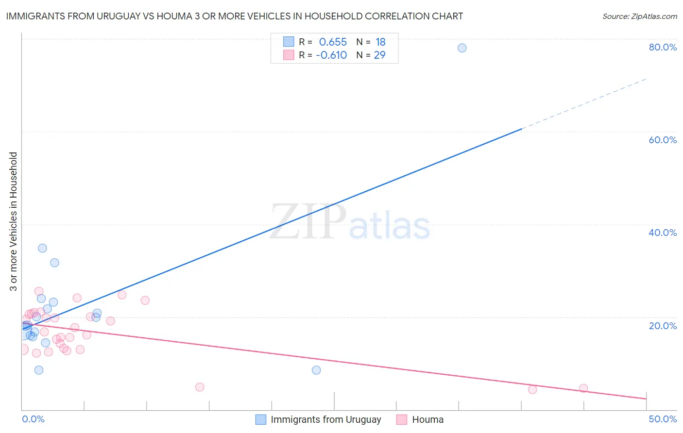 Immigrants from Uruguay vs Houma 3 or more Vehicles in Household