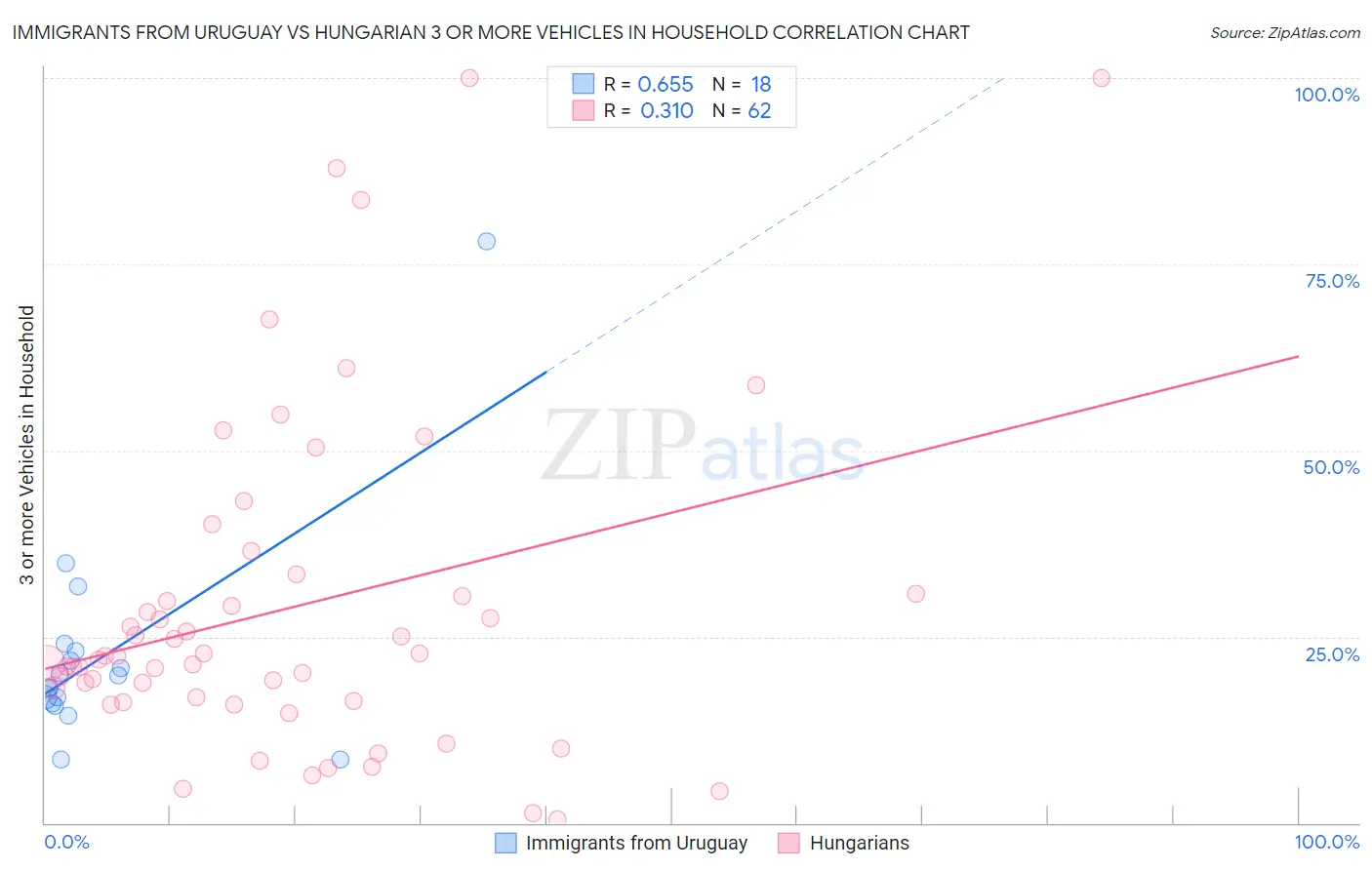Immigrants from Uruguay vs Hungarian 3 or more Vehicles in Household