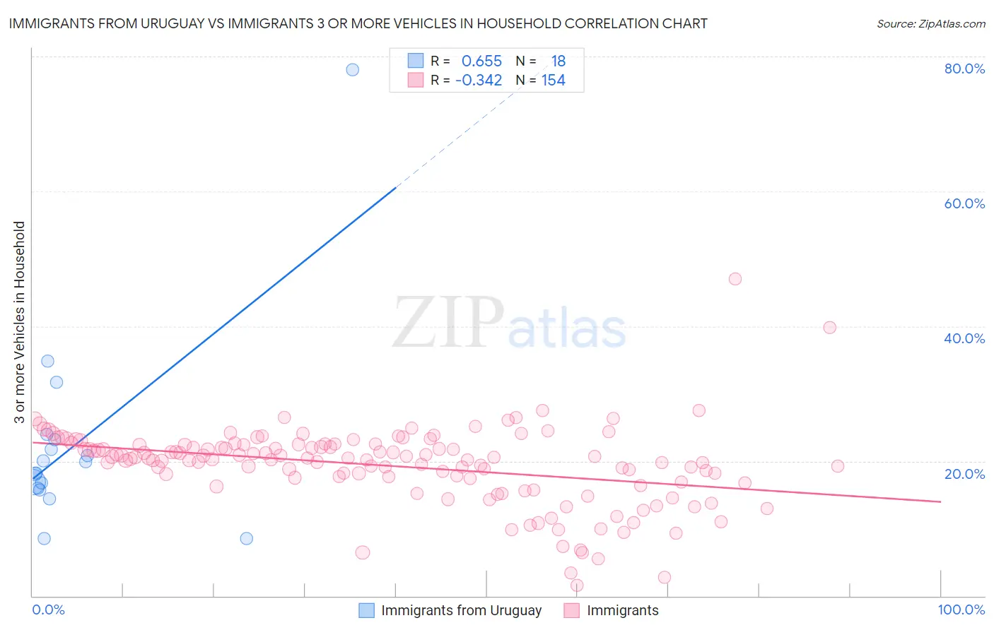 Immigrants from Uruguay vs Immigrants 3 or more Vehicles in Household