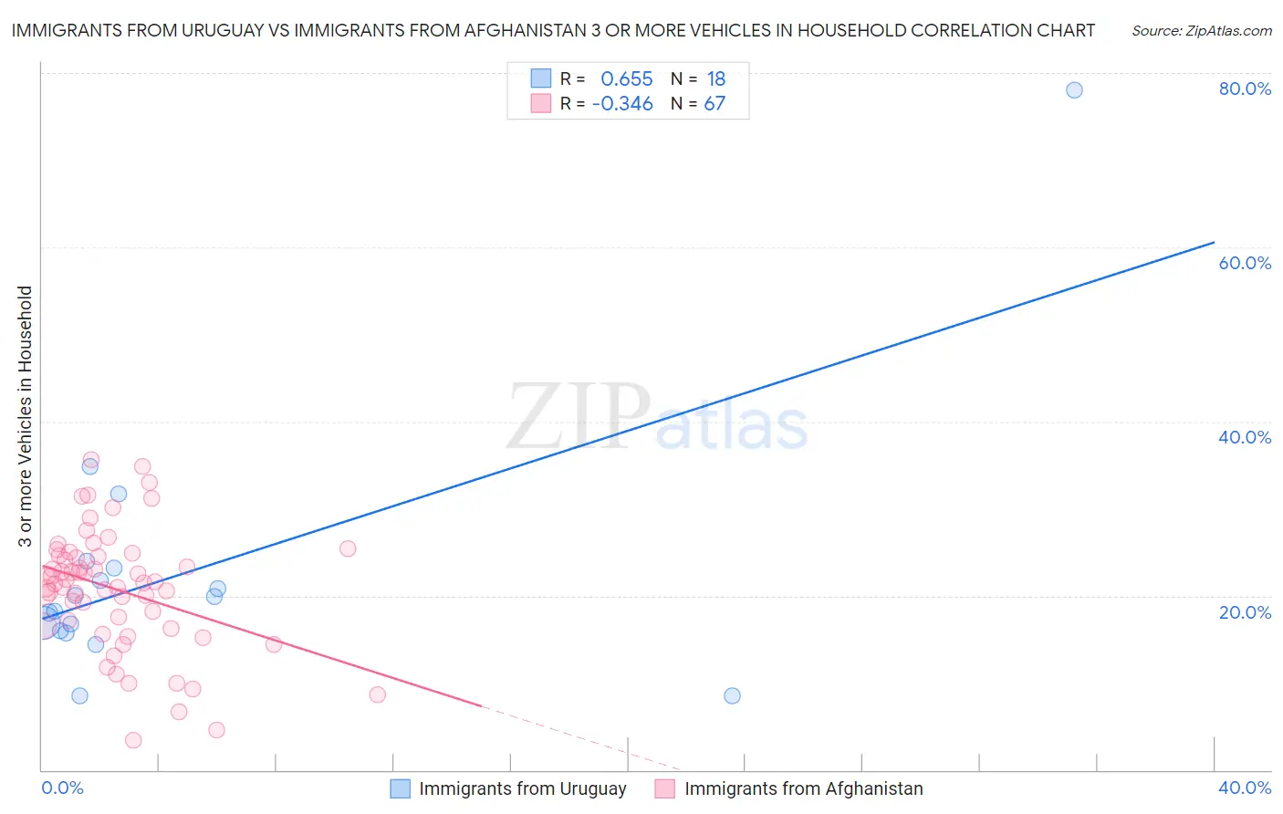 Immigrants from Uruguay vs Immigrants from Afghanistan 3 or more Vehicles in Household