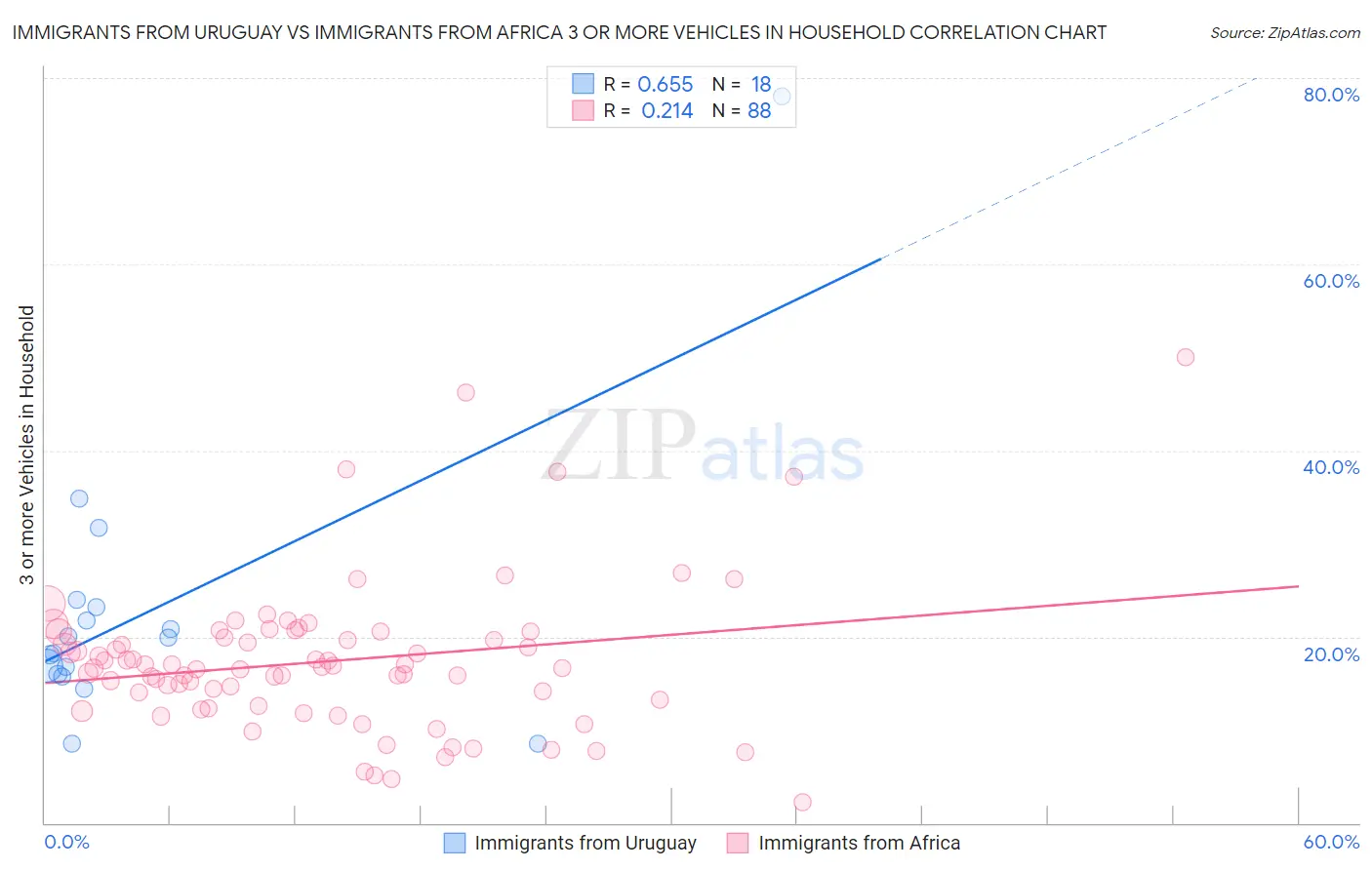 Immigrants from Uruguay vs Immigrants from Africa 3 or more Vehicles in Household