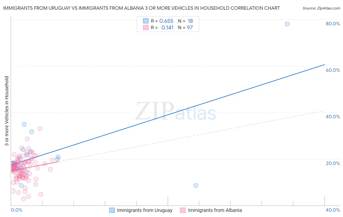 Immigrants from Uruguay vs Immigrants from Albania 3 or more Vehicles in Household