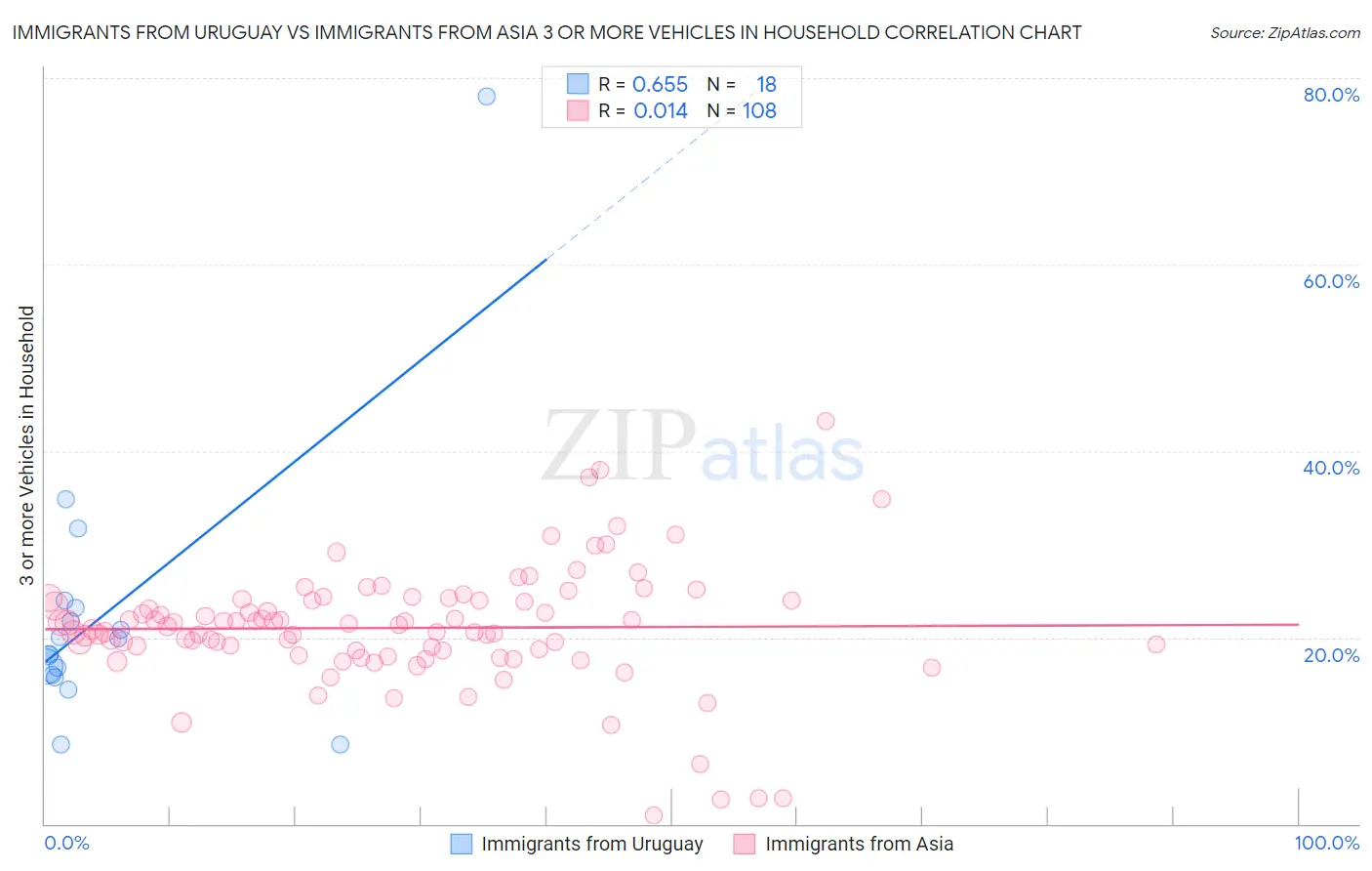 Immigrants from Uruguay vs Immigrants from Asia 3 or more Vehicles in Household
