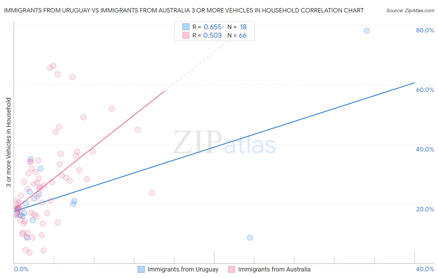 Immigrants from Uruguay vs Immigrants from Australia 3 or more Vehicles in Household