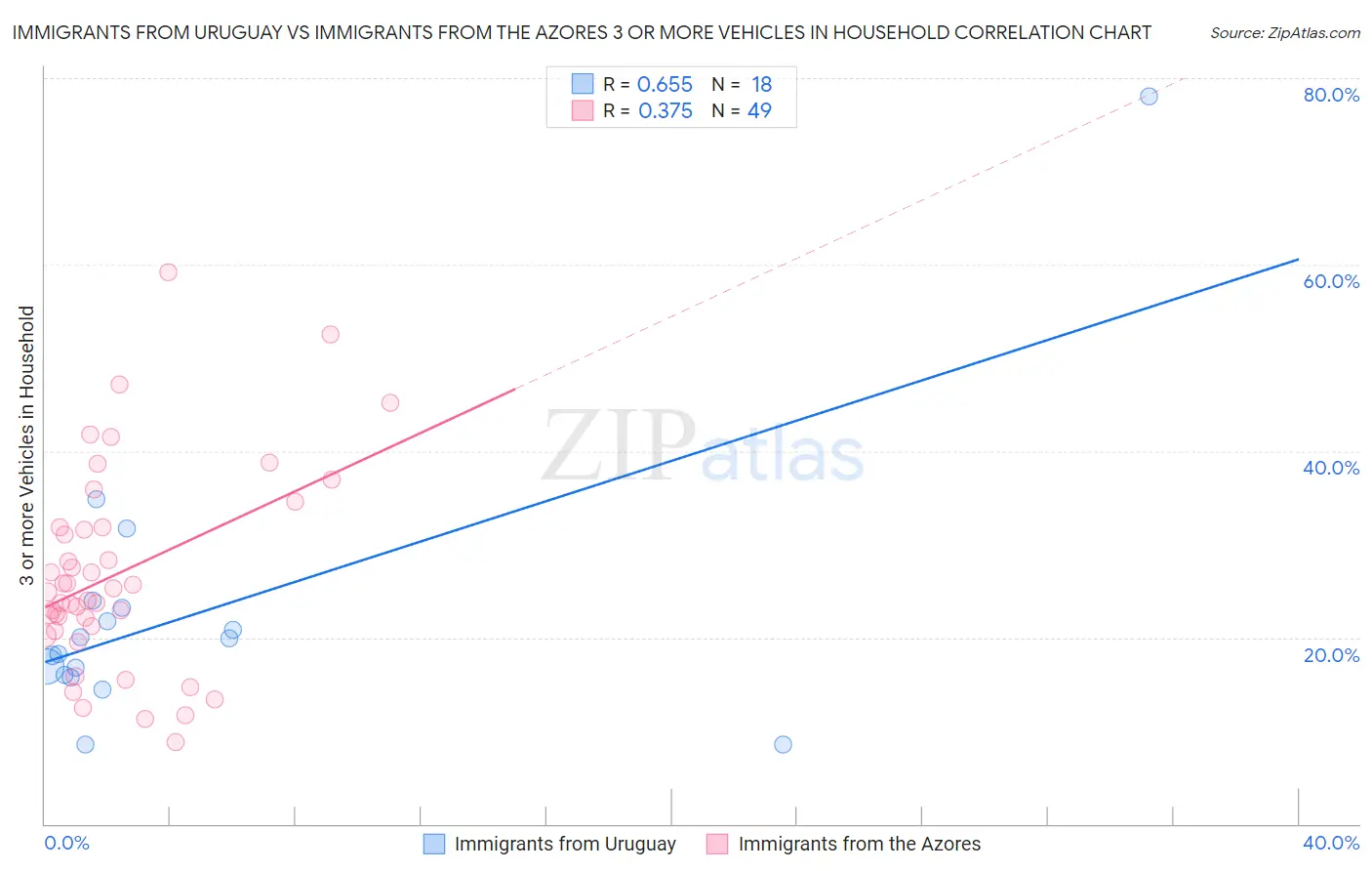 Immigrants from Uruguay vs Immigrants from the Azores 3 or more Vehicles in Household