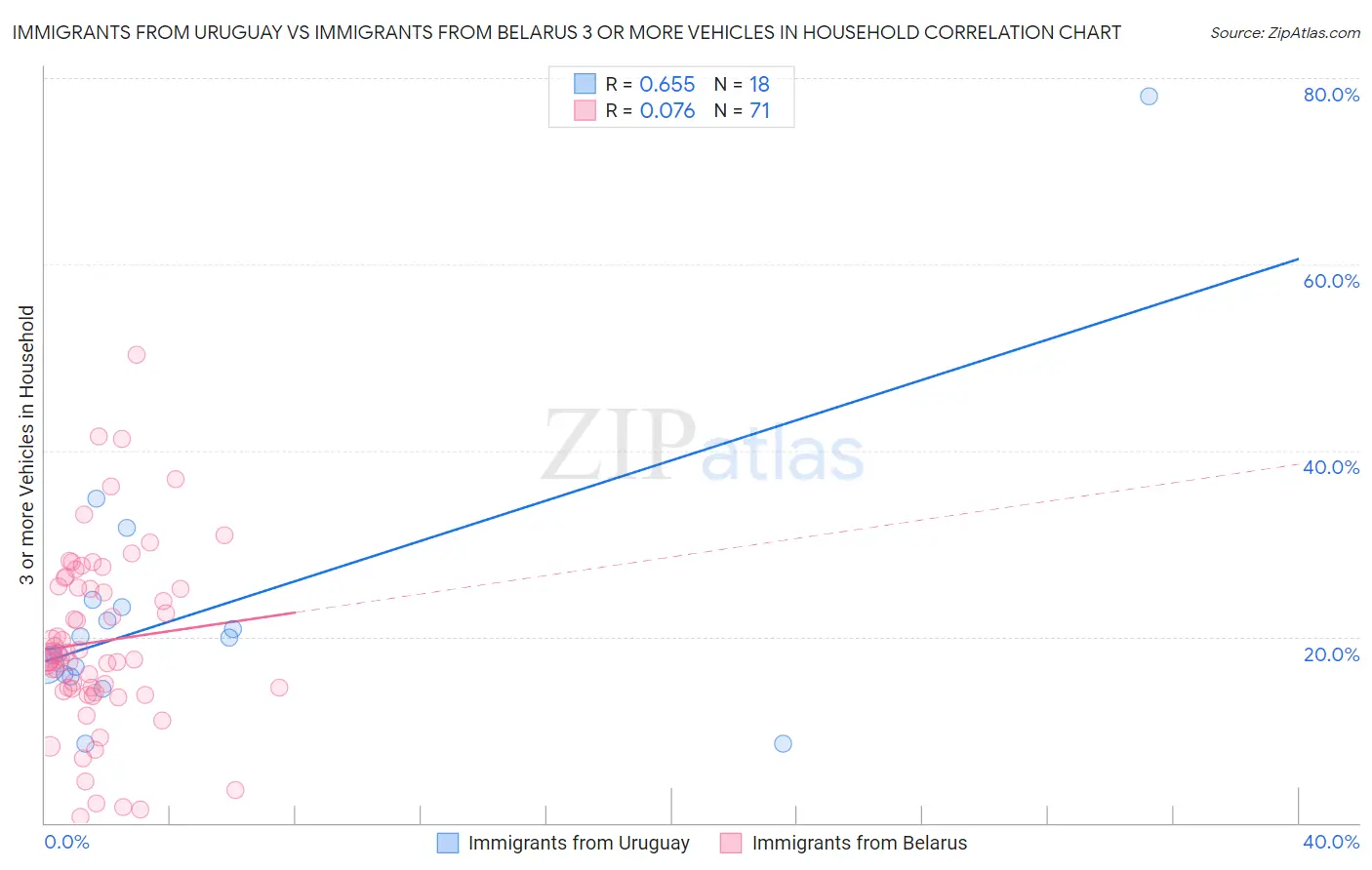 Immigrants from Uruguay vs Immigrants from Belarus 3 or more Vehicles in Household