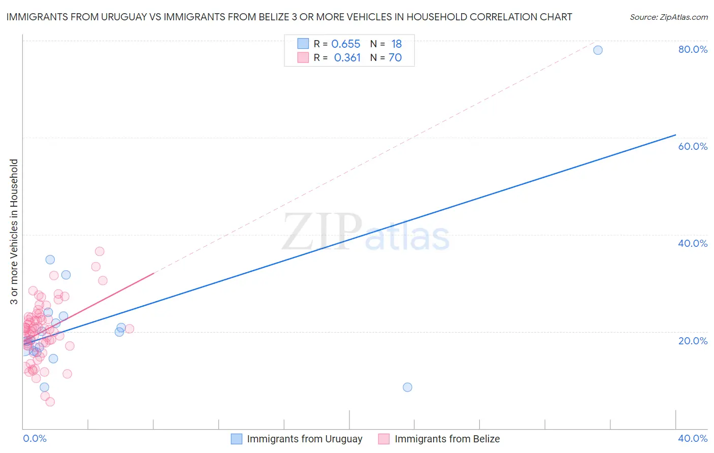 Immigrants from Uruguay vs Immigrants from Belize 3 or more Vehicles in Household