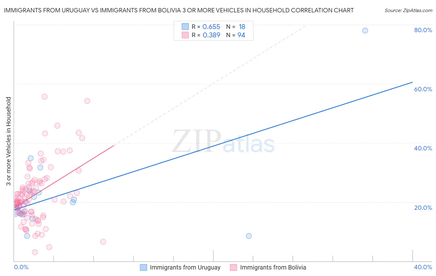 Immigrants from Uruguay vs Immigrants from Bolivia 3 or more Vehicles in Household