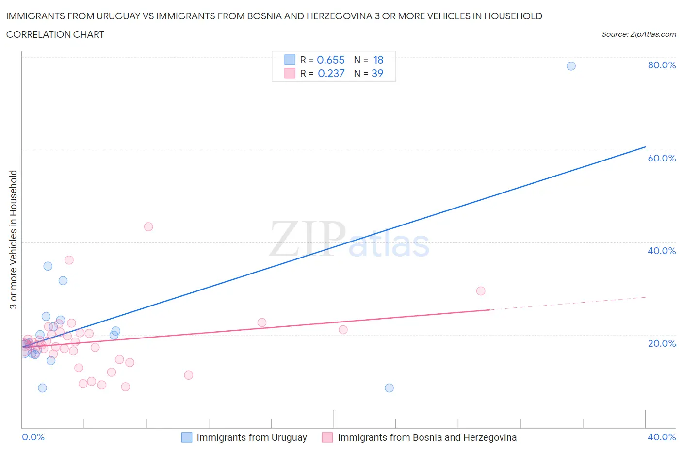 Immigrants from Uruguay vs Immigrants from Bosnia and Herzegovina 3 or more Vehicles in Household