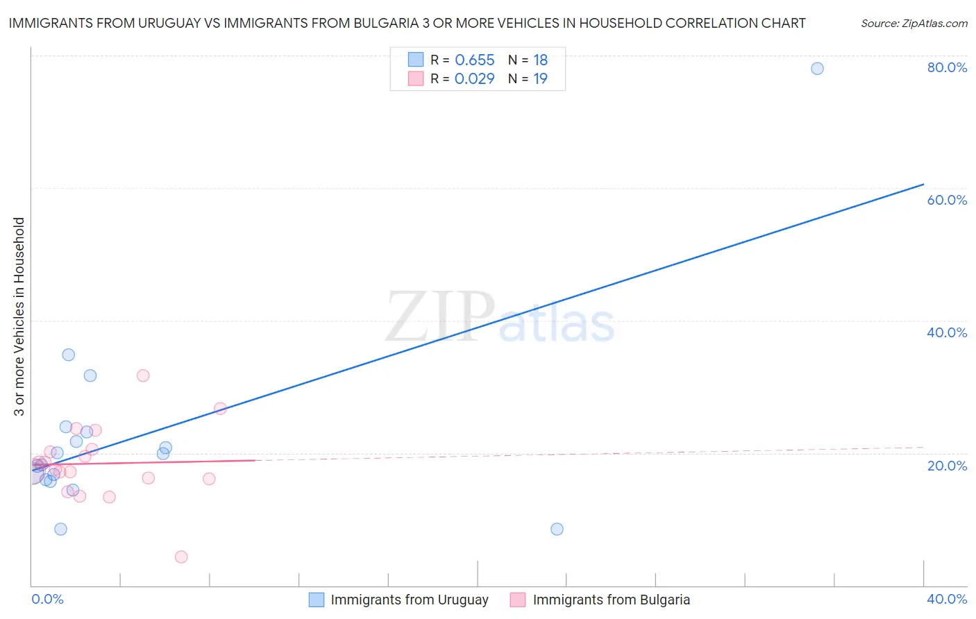Immigrants from Uruguay vs Immigrants from Bulgaria 3 or more Vehicles in Household