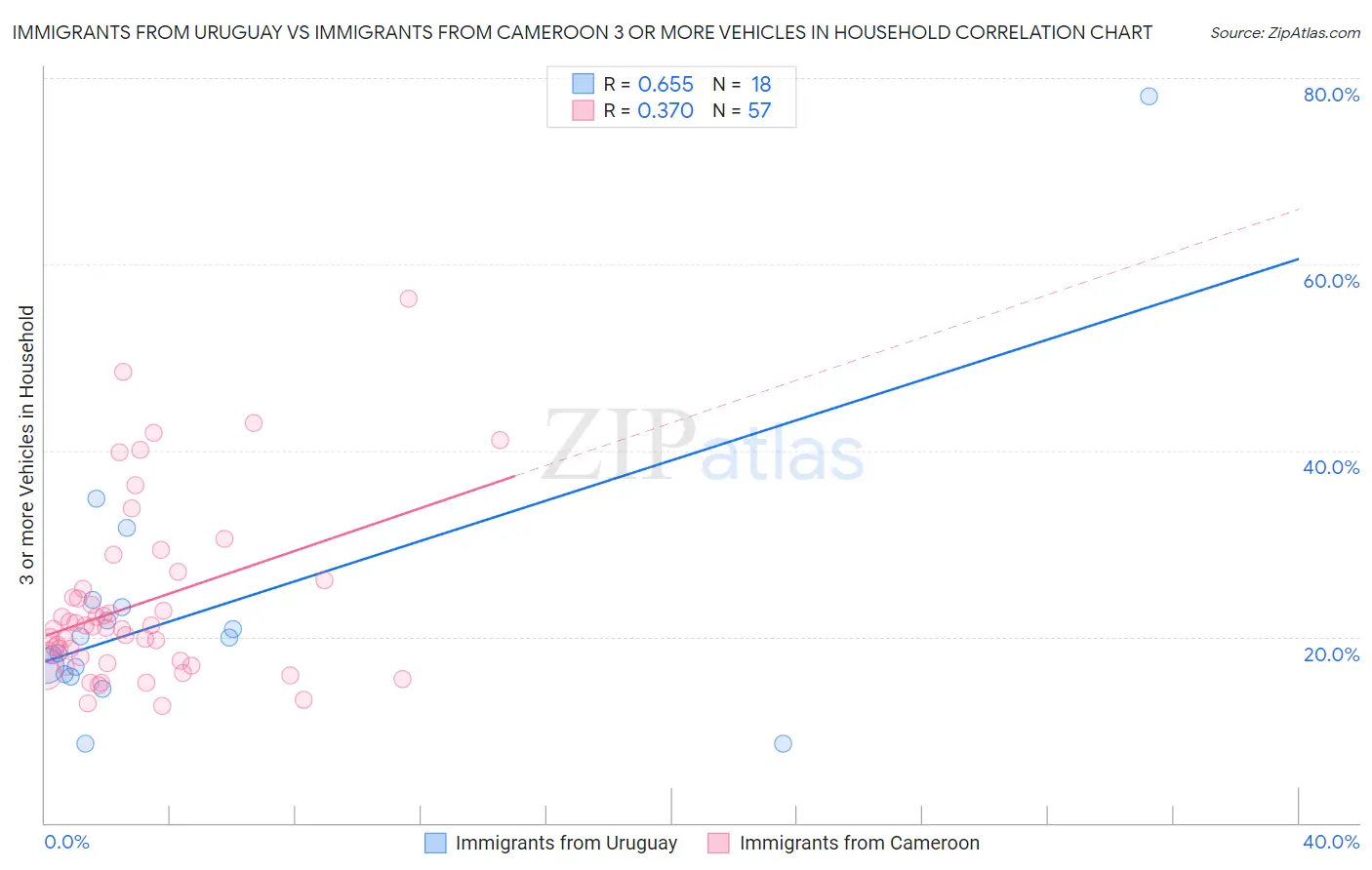 Immigrants from Uruguay vs Immigrants from Cameroon 3 or more Vehicles in Household