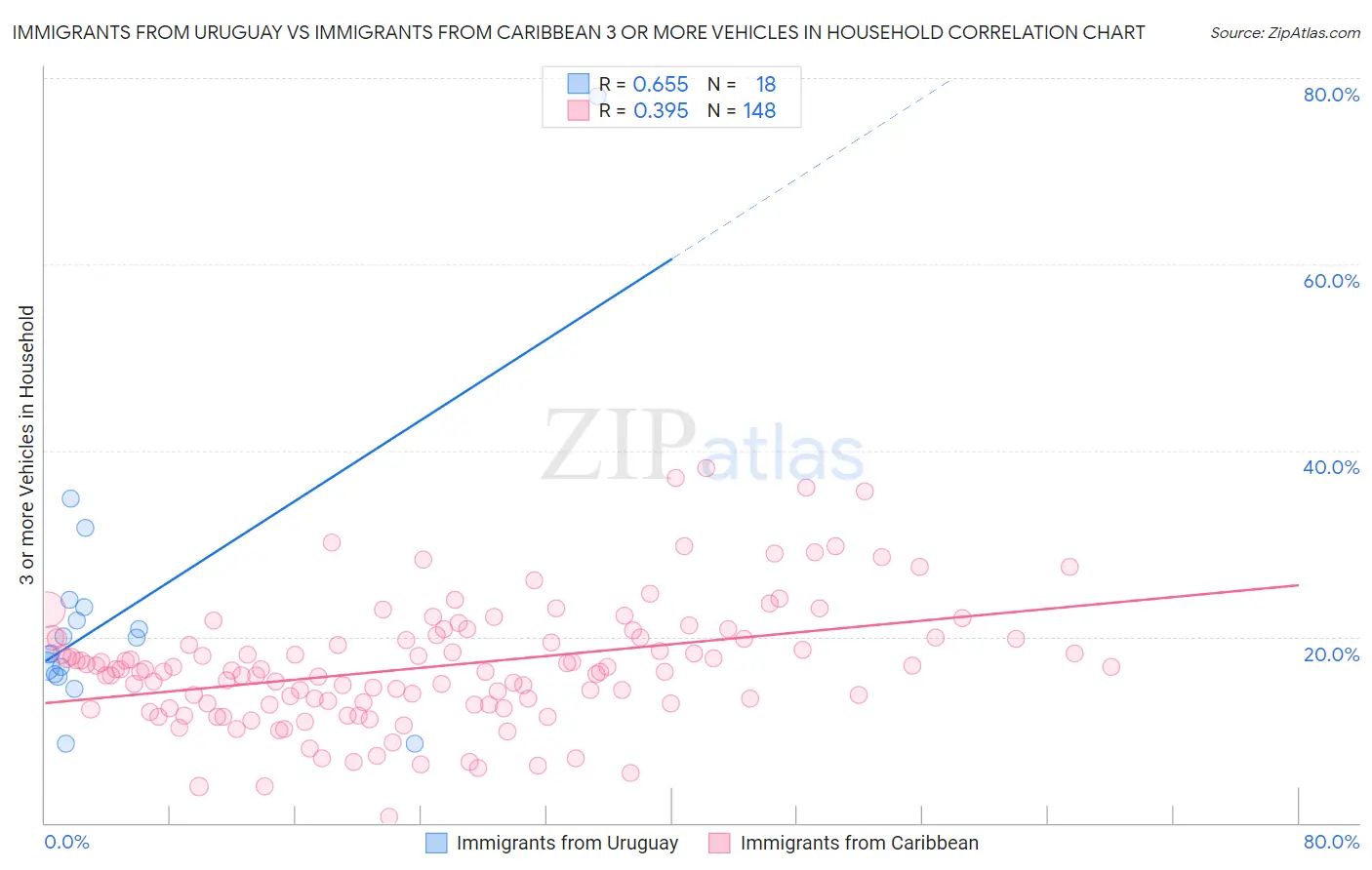 Immigrants from Uruguay vs Immigrants from Caribbean 3 or more Vehicles in Household
