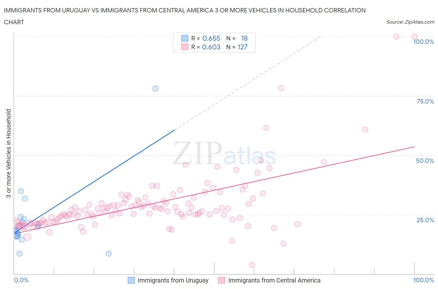 Immigrants from Uruguay vs Immigrants from Central America 3 or more Vehicles in Household