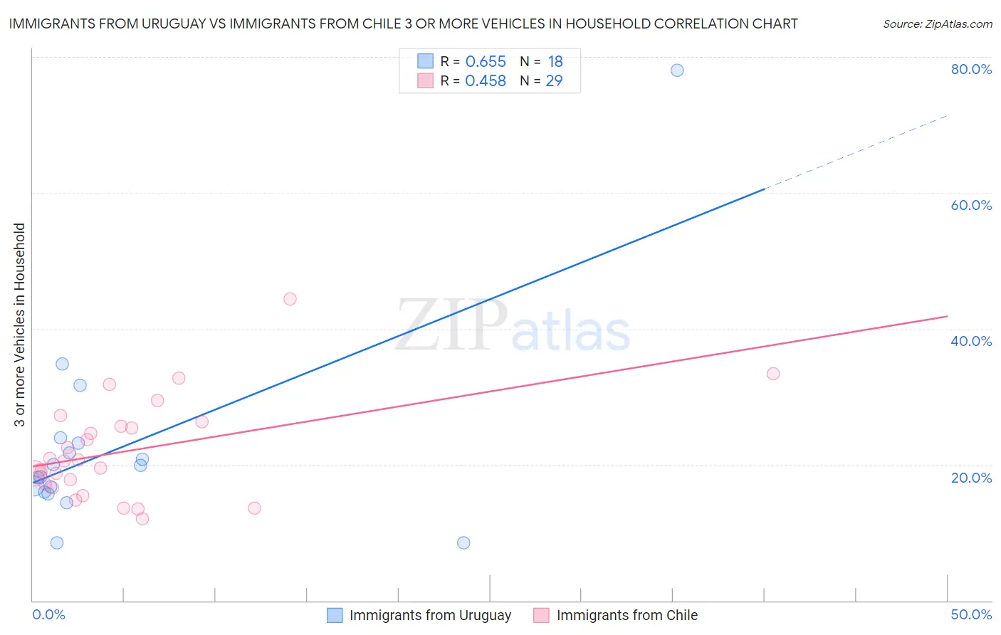 Immigrants from Uruguay vs Immigrants from Chile 3 or more Vehicles in Household
