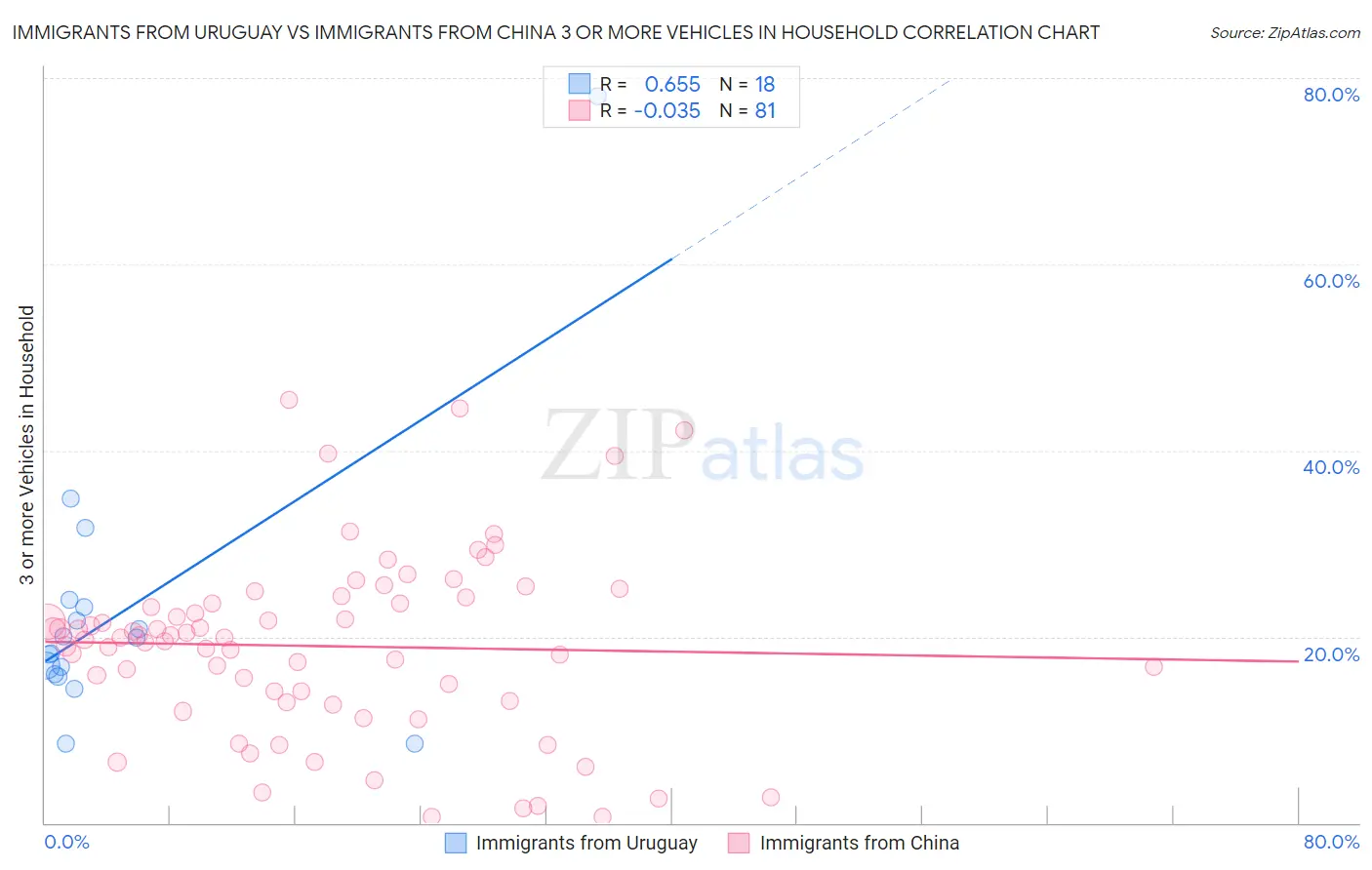 Immigrants from Uruguay vs Immigrants from China 3 or more Vehicles in Household