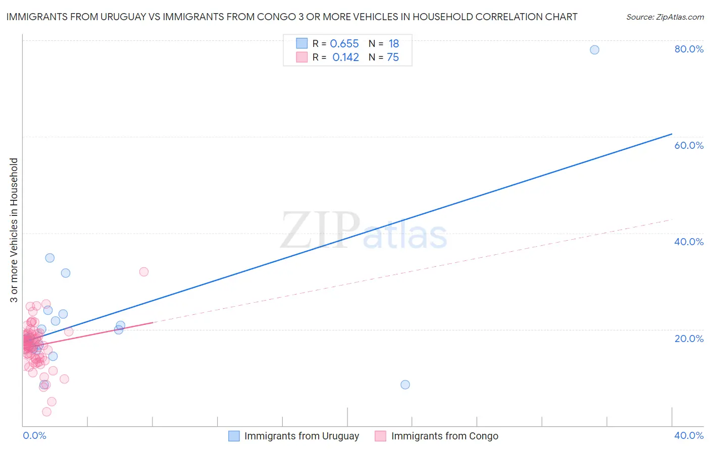 Immigrants from Uruguay vs Immigrants from Congo 3 or more Vehicles in Household